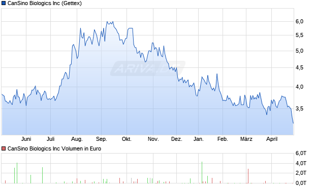 CanSino Biologics Aktie Chart