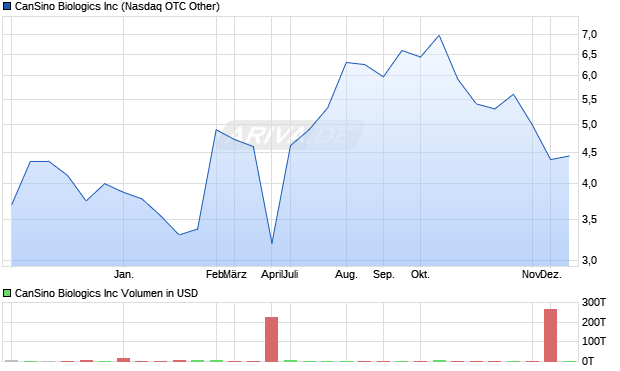CanSino Biologics Aktie Chart