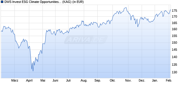 Performance des DWS Invest ESG Climate Opportunities USD LC (WKN DWS2YU, ISIN LU1885667581)