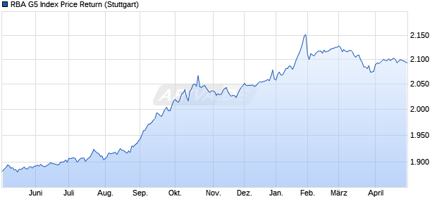 RBA G5 Index Price Return Chart