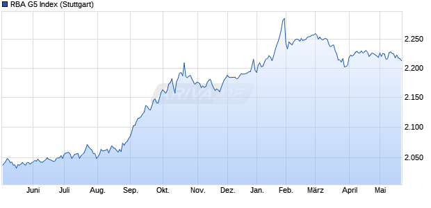 RBA G5 Index Chart