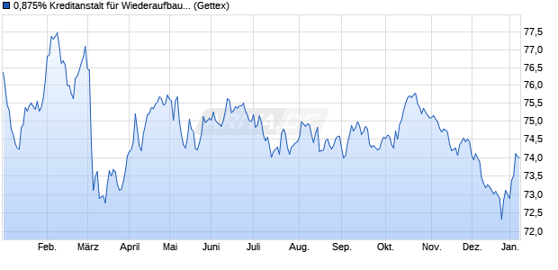 0,875% Kreditanstalt f&uuml;r Wiederaufbau 19/39 auf Fest. (WKN A2TSTR, ISIN DE000A2TSTR0) Chart