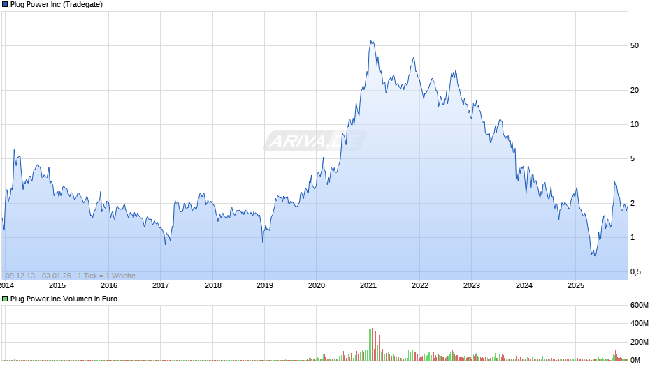 Plug Power Chart