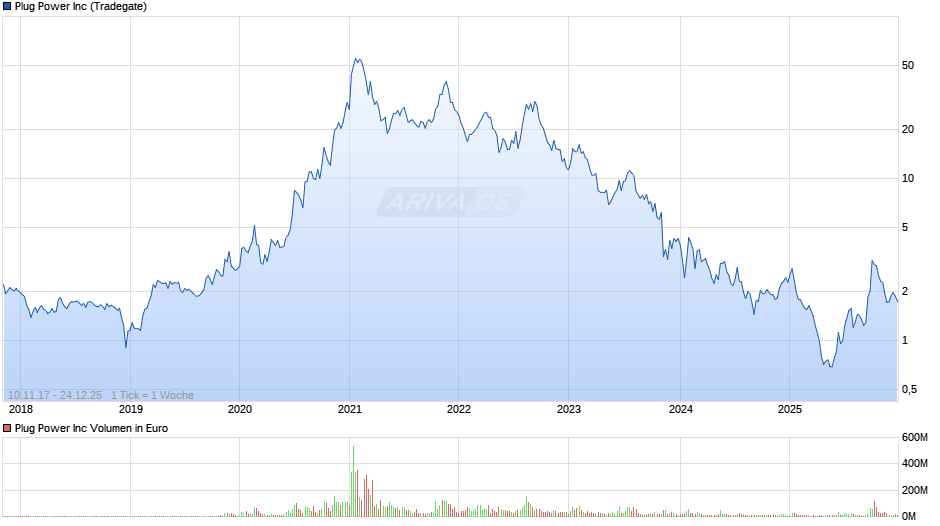 Plug Power Chart