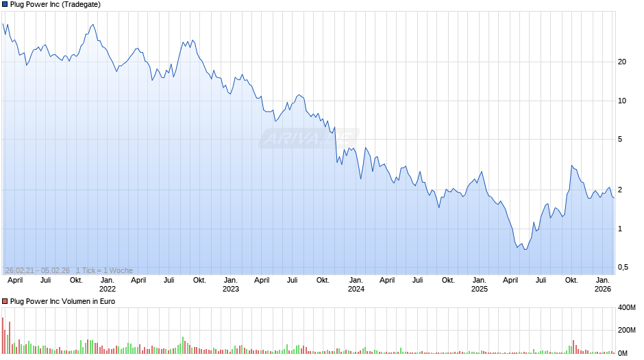 Plug Power Chart