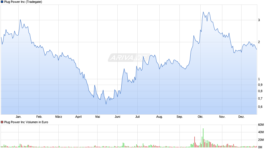Plug Power Chart