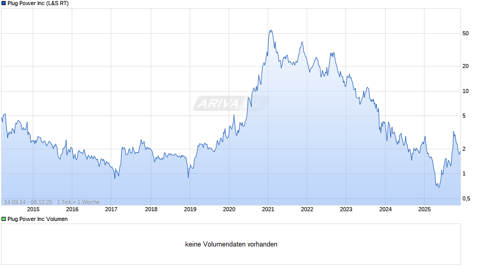 Plug Power Chart