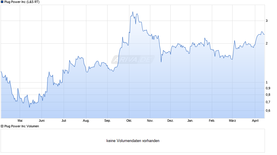 Plug Power Chart