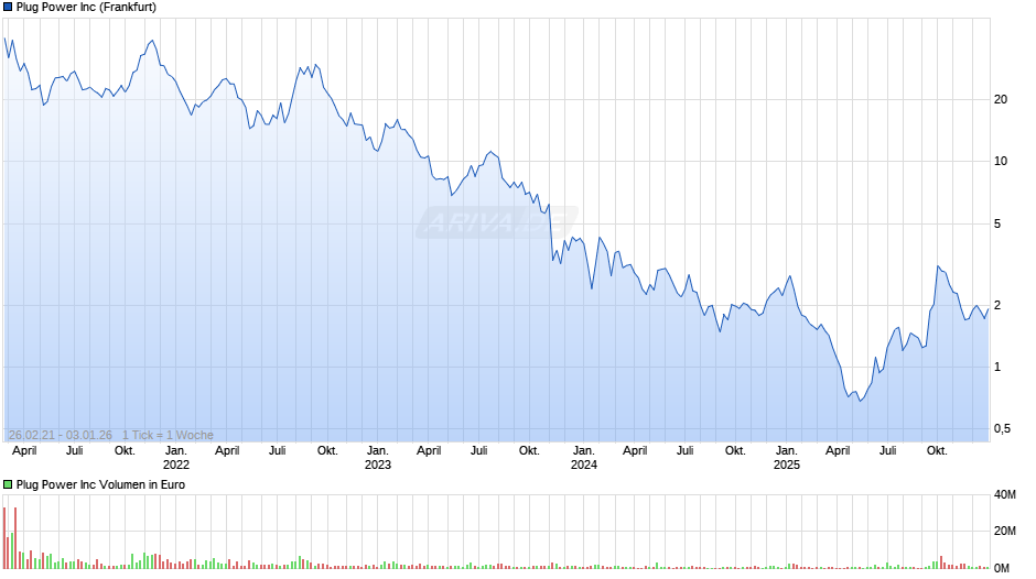 Plug Power Chart