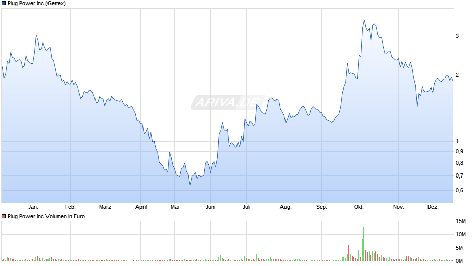 Plug Power Chart