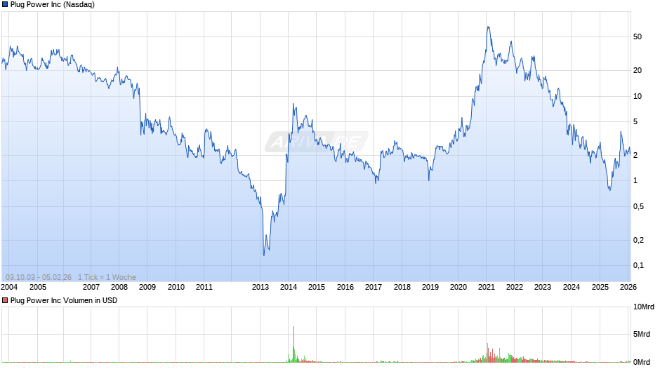 Plug Power Chart