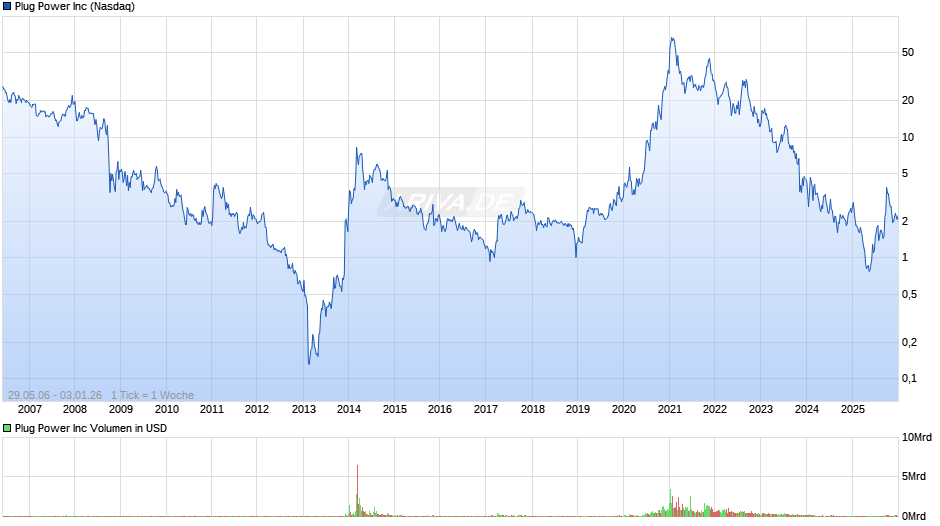 Plug Power Chart