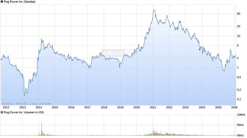 Plug Power Chart