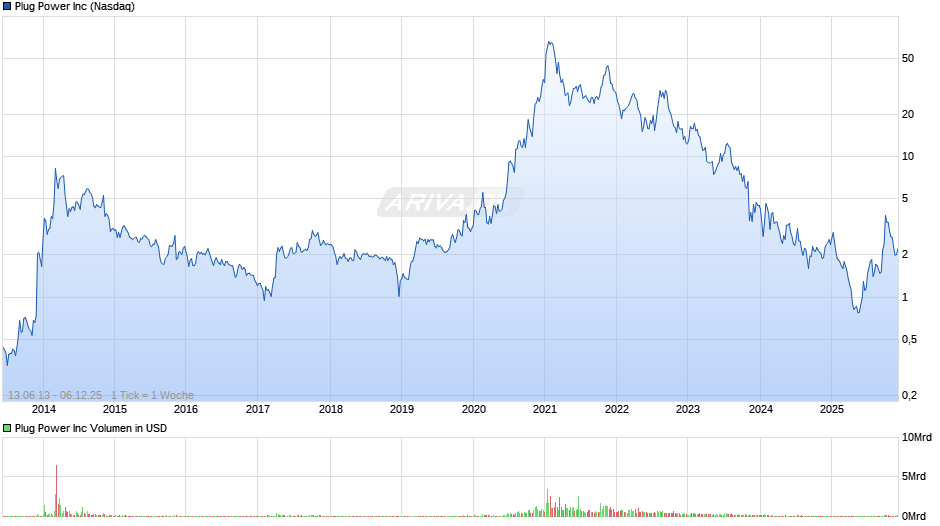 Plug Power Chart