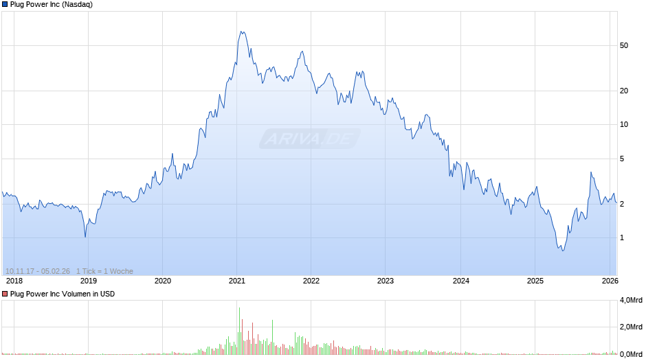 Plug Power Chart