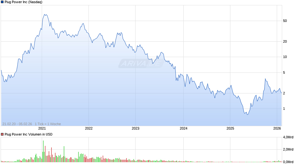 Plug Power Chart