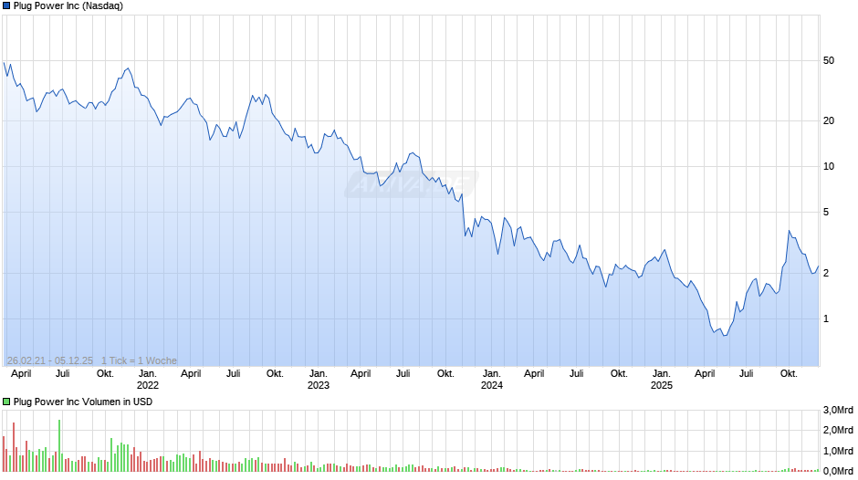 Plug Power Chart