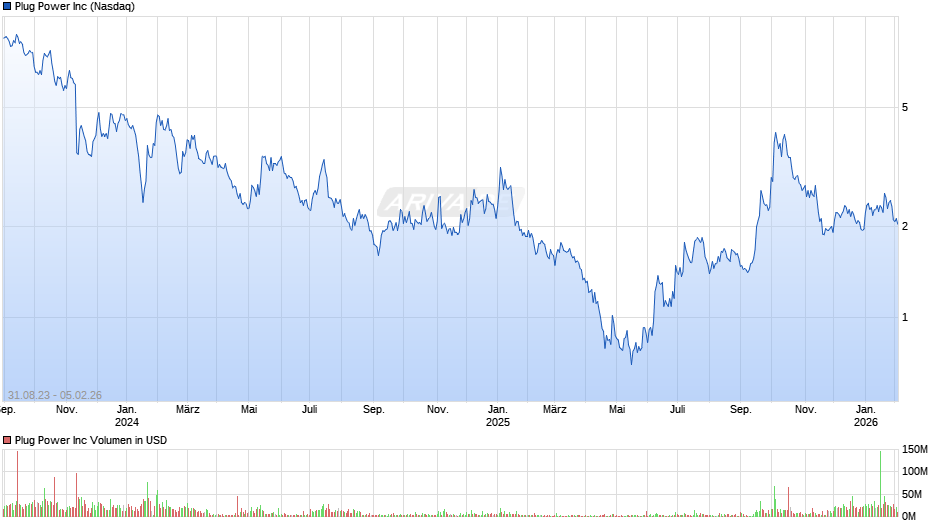 Plug Power Chart