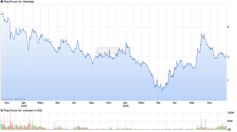 Plug Power Chart