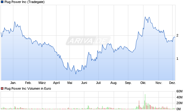Plug Power Aktie Chart