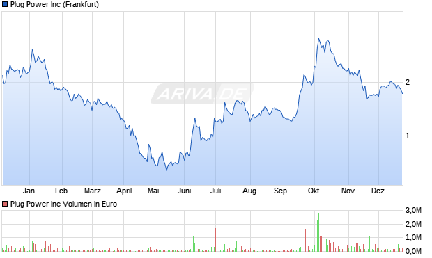 Plug Power Aktie Chart