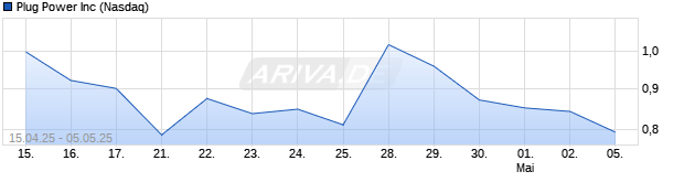 Chart Plug Power Inc