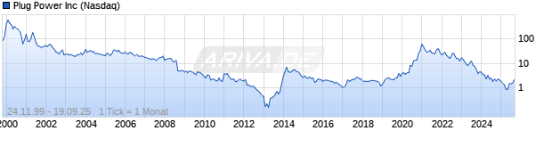 Chart Plug Power Inc