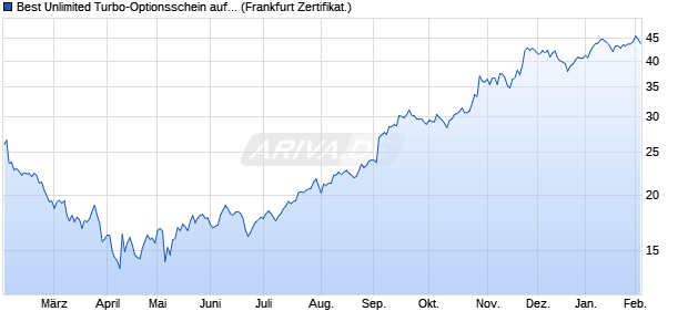 Best Unlimited Turbo-Optionsschein auf Alphabet C [. (WKN: CU8YZB) Chart