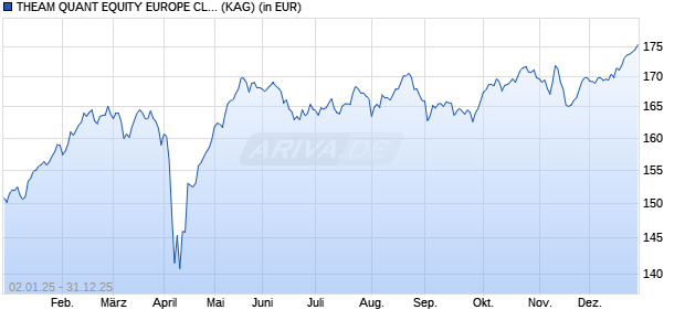 Performance des THEAM QUANT EQUITY EUROPE CLIMATE CARE S CC (WKN A2PG6E, ISIN FR0013403409)