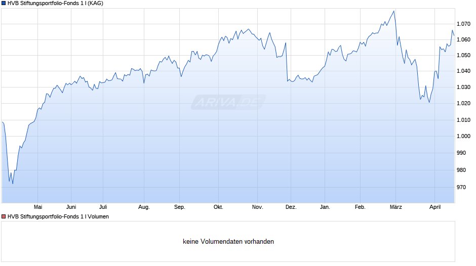 HVB Stiftungsportfolio-Fonds 1 I Chart
