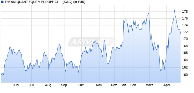 Performance des THEAM QUANT EQUITY EUROPE CLIMATE CARE J CC (WKN A2PG6D, ISIN FR0013397742)