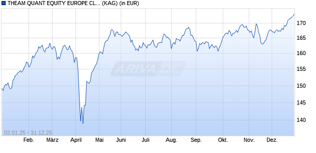 Performance des THEAM QUANT EQUITY EUROPE CLIMATE CARE J CC (WKN A2PG6D, ISIN FR0013397742)