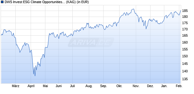 Performance des DWS Invest ESG Climate Opportunities USD FC (WKN DWS2YT, ISIN LU1885667409)