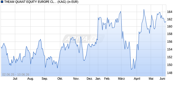 Performance des THEAM QUANT EQUITY EUROPE CLIMATE CARE C CC (WKN A2PG6B, ISIN FR0013397726)