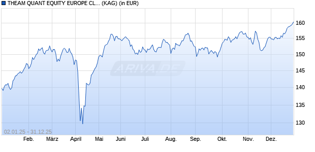 Performance des THEAM QUANT EQUITY EUROPE CLIMATE CARE C CC (WKN A2PG6B, ISIN FR0013397726)