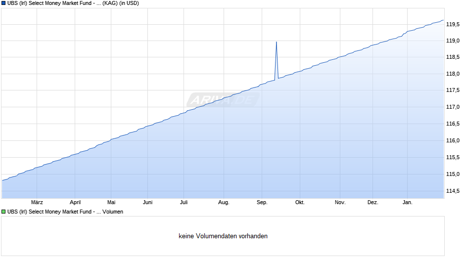 UBS (Irl) Select Money Market Fund - US Treasury Premier Acc Chart