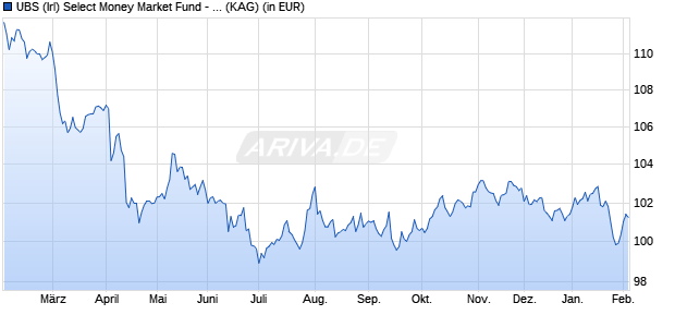 Performance des UBS (Irl) Select Money Market Fund - US Treasury Premier Acc (WKN A2PG13, ISIN IE00BFZQ2L28)
