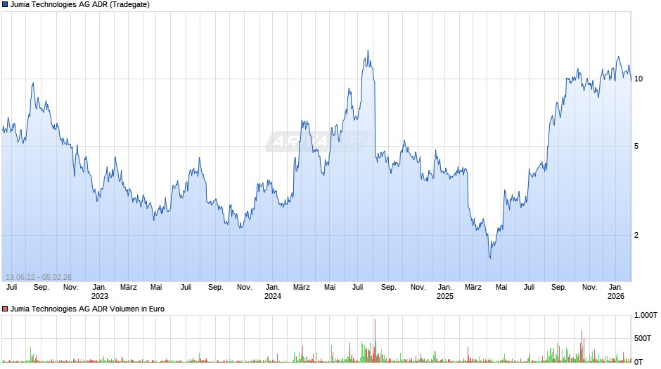 Jumia Technologies Aktie (ADR) Chart