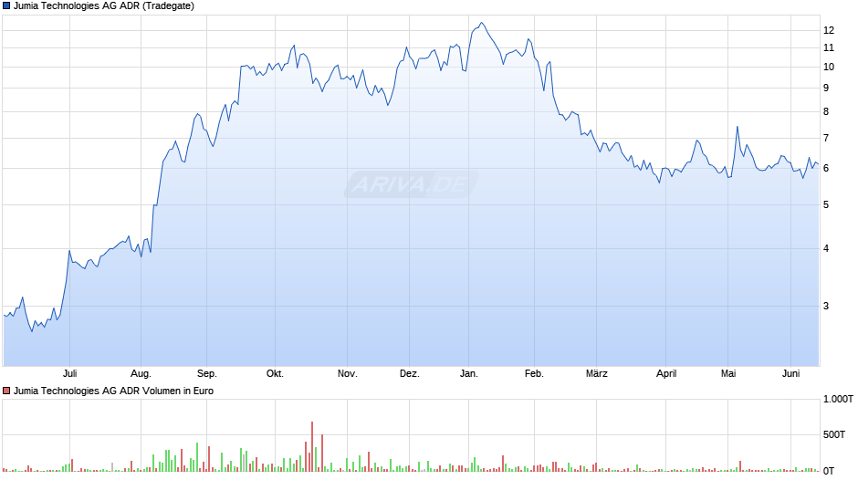 Jumia Technologies Aktie (ADR) Chart