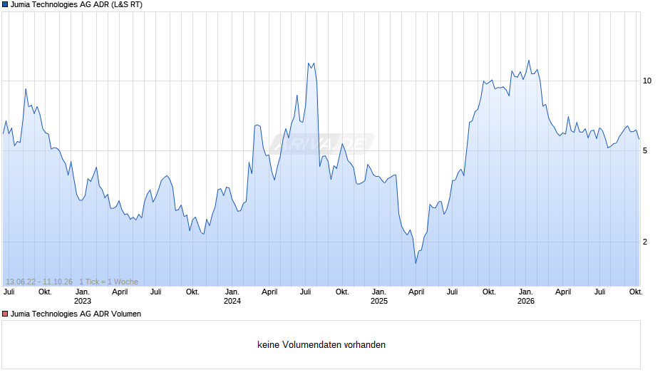 Jumia Technologies Aktie (ADR) Chart