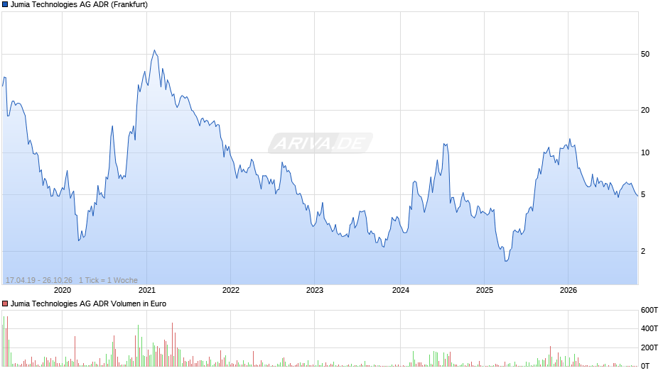 Jumia Technologies Aktie (ADR) Chart