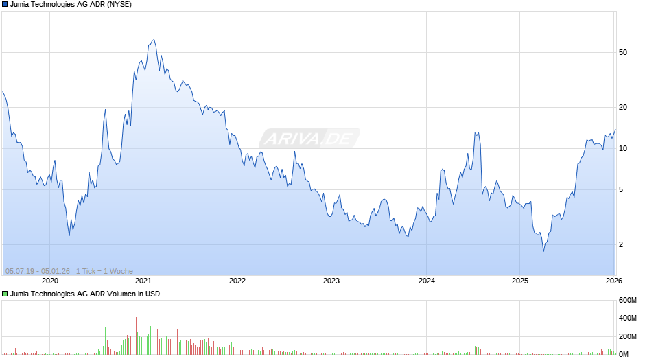 Jumia Technologies Aktie (ADR) Chart