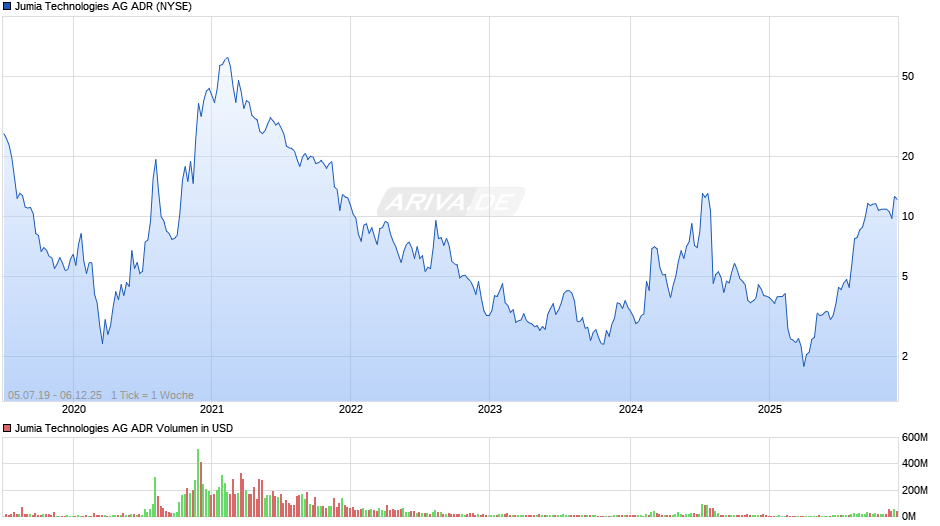 Jumia Technologies Aktie (ADR) Chart