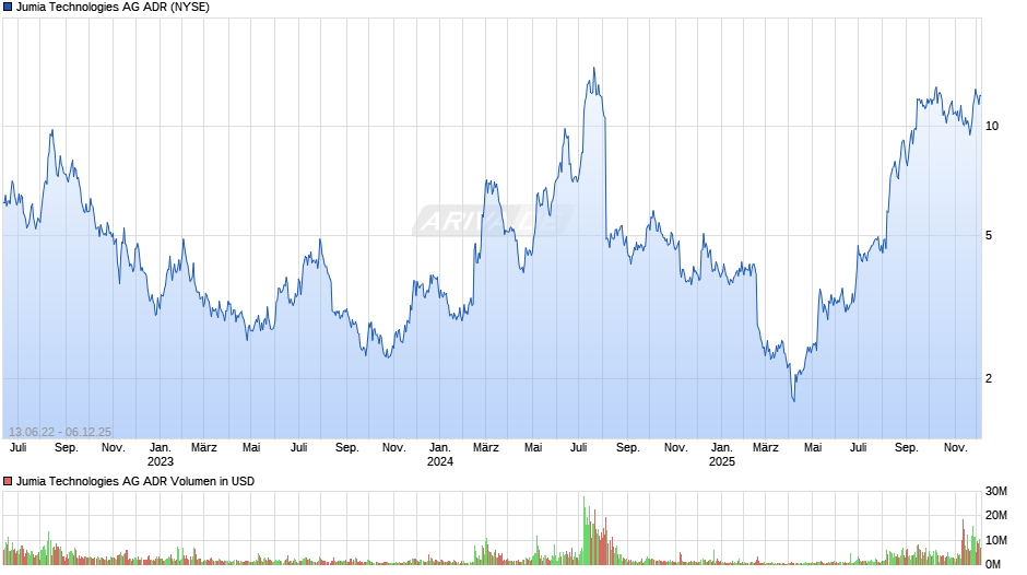 Jumia Technologies Aktie (ADR) Chart