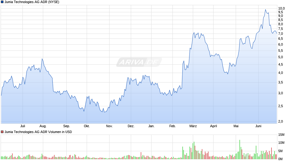 Jumia Technologies AG ADR Chart