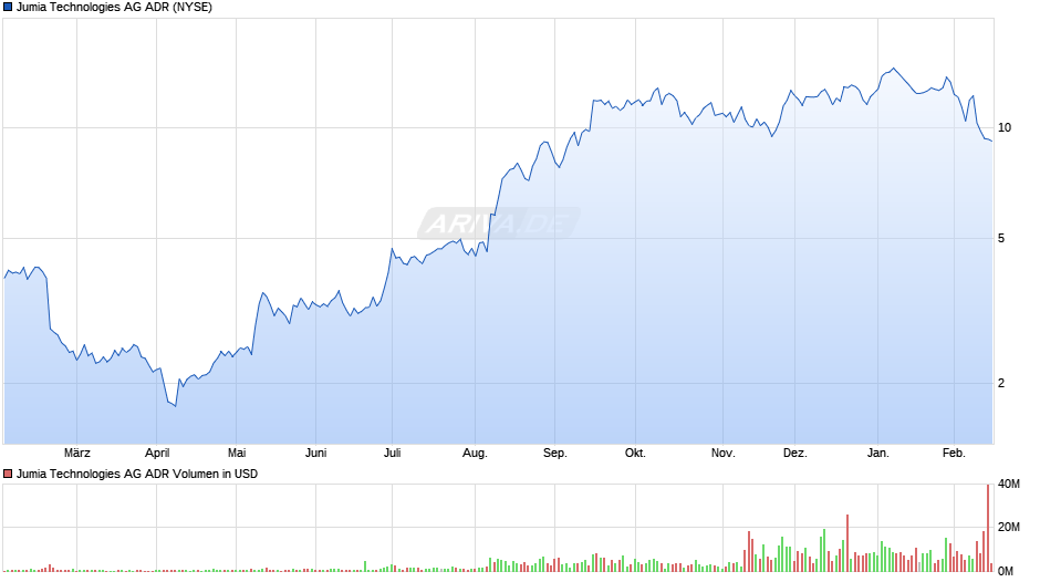 Jumia Technologies Aktie (ADR) Chart