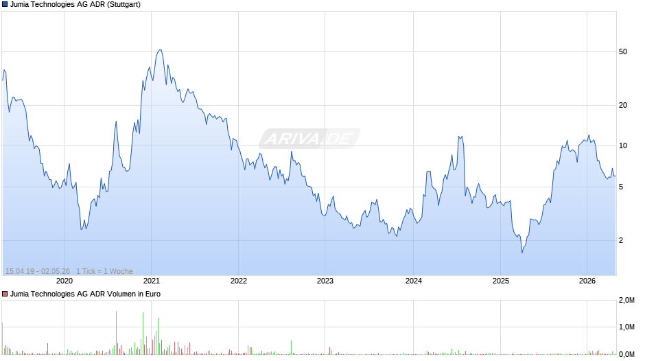 Jumia Technologies Aktie (ADR) Chart