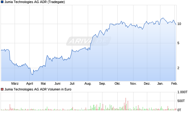 Jumia Technologies Aktie (ADR) Chart
