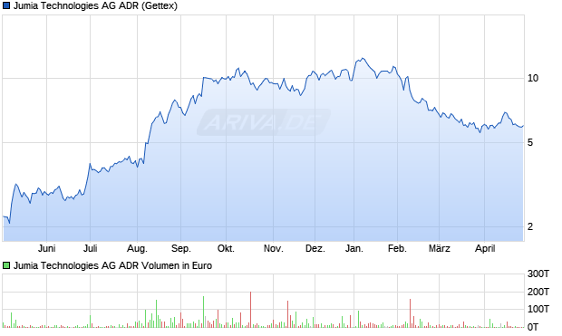 Jumia Technologies Aktie (ADR) Chart