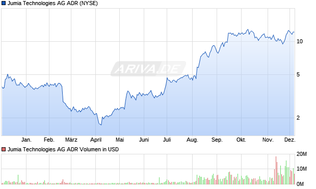 Jumia Technologies Aktie (ADR) Chart
